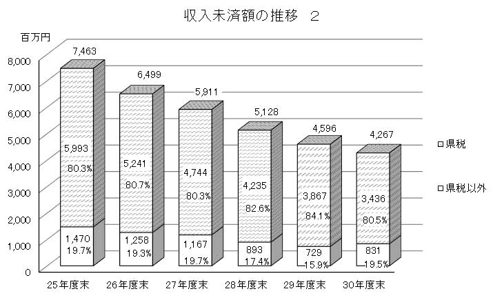 収入未済額の推移グラフ画像2