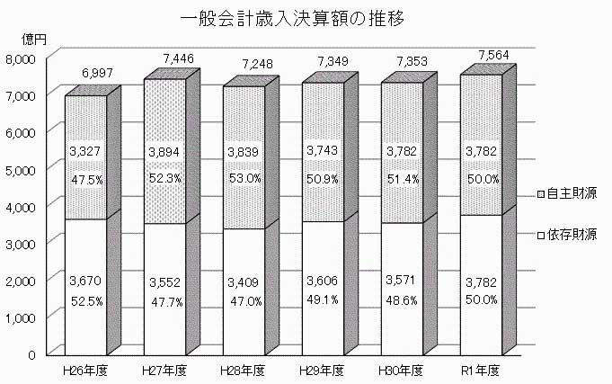 一般会計歳入決算額の推移グラフ画像