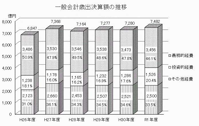 一般会計歳出決算額の推移グラフ画像