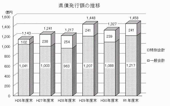 県債発行額の推移グラフ画像