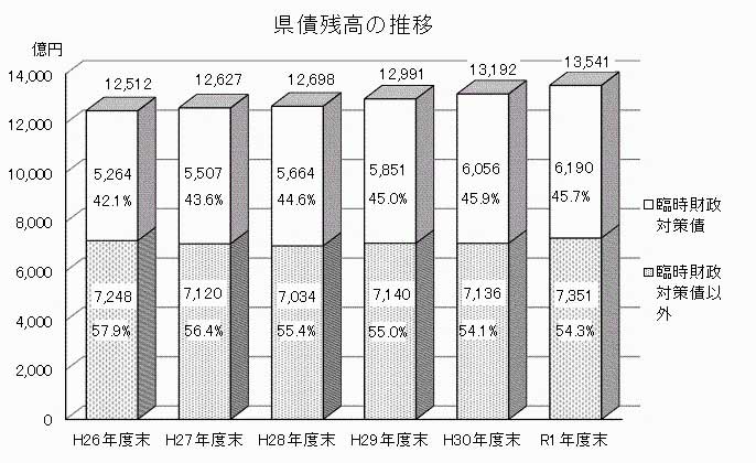 県債残高の推移グラフ画像