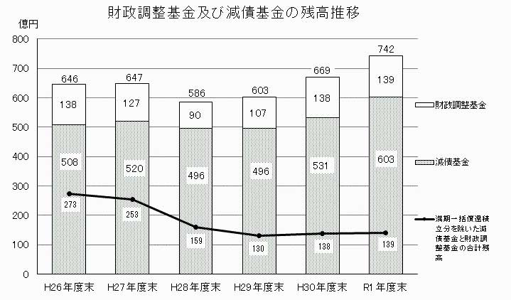 財政調整基金及び減債基金の残高推移グラフ画像