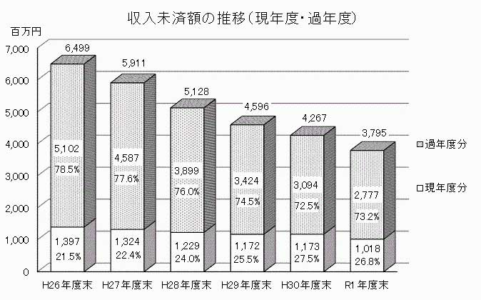 収入未済額の推移(現年度・過年度)