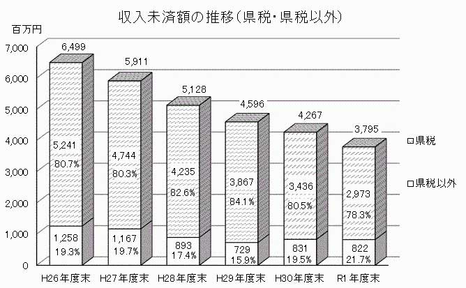 収入未済額の推移(県税・県税以外)