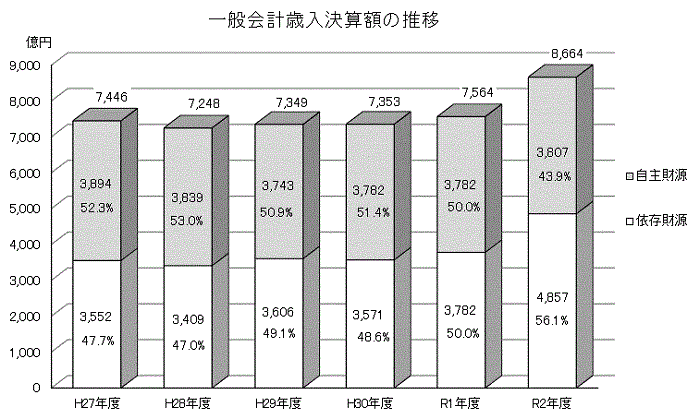 一般会計歳入決算額の推移グラフ画像