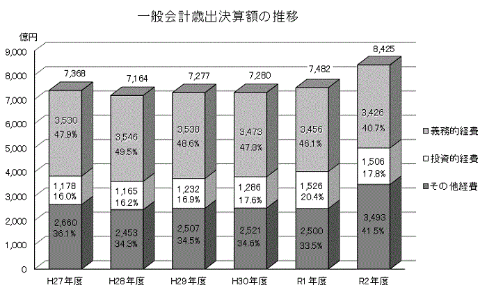 一般会計歳出決算額の推移グラフ画像