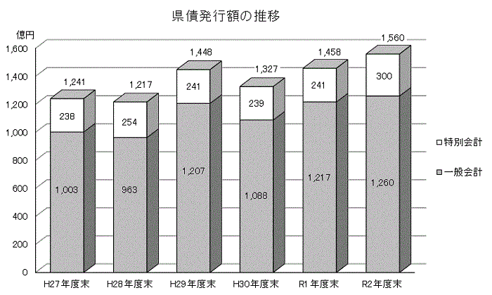 県債発行額の推移グラフ画像