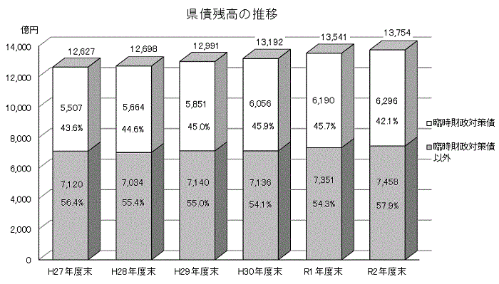 県債残高の推移グラフ画像