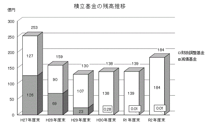 積立基金の残高推移グラフ画像