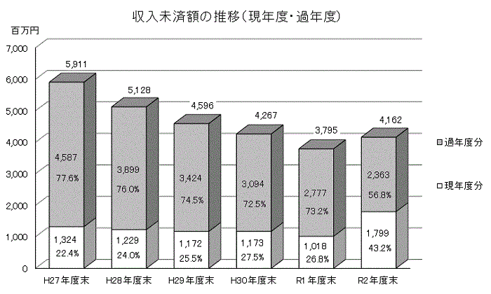 収入未済額の推移(現年度・過年度)グラフ画像