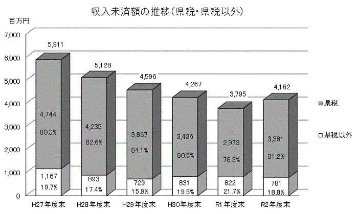 収入未済額の推移(県税・県税以外)グラフ画像