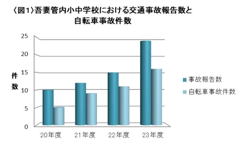 吾妻管内小中学校における交通事故報告数と自転車事故件数