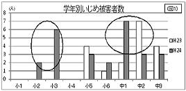 グラフ：学年別いじめ被害者数