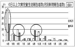 グラフ：6日以上欠席児童生徒報告者数(月別新規報告者数) 