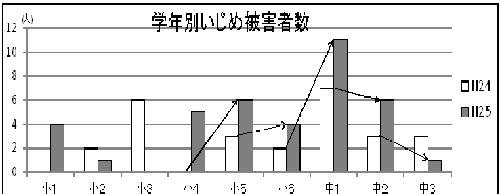 画像：学年別いじめ被害者数