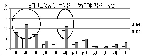 画像：6日以上欠席児童生徒報告者数