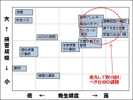 優先して取り組むべき自校の課題を明確にする　リスクマップ作成例画像