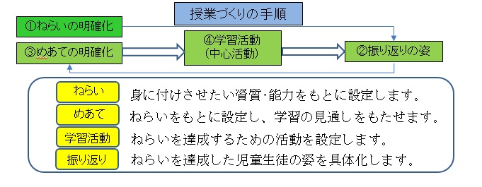 授業づくりの手順の画像