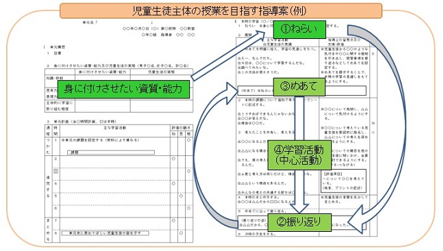 児童生徒主体の授業を目指す指導案（例）の画像