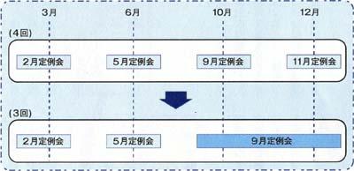 図：定例会イメージ