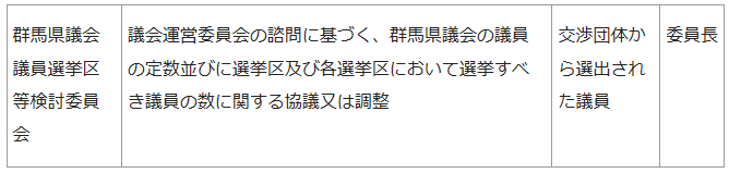 群馬県議会議員選挙区等検討委員会 議会運営委員会の諮問に基づく、群馬県議会の議員の定数並びに選挙区及び各選挙区において選挙すべき議員の数に関する協議又は調整  交渉団体から選出された議員 委員長