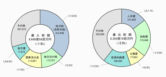 歳入・歳出グラフ画像