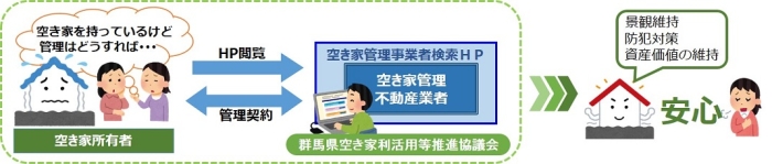 群馬県空き家管理事業者情報提供制度イメージ画像図