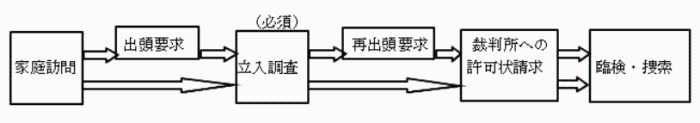 児童の安全確認・安全確保のプロセスの画像