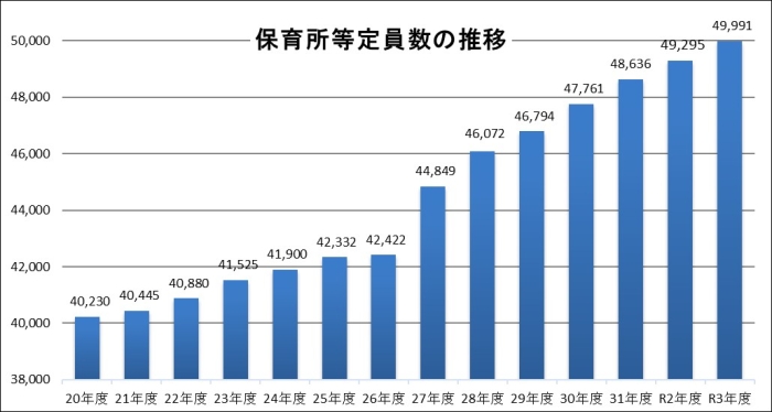 保育所等定員数の推移の画像