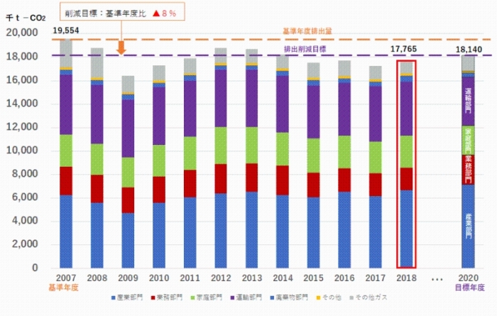 県内温室効果ガス排出量の推移グラフ画像