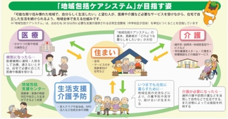 「地域包括ケアシステム」が目指す姿（「ぐんま広報」平成27年9月号より抜粋）画像