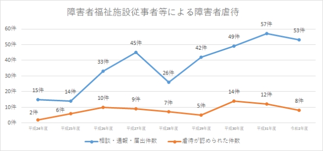 障害者福祉施設従事者等による障害者虐待の経年グラフ画像