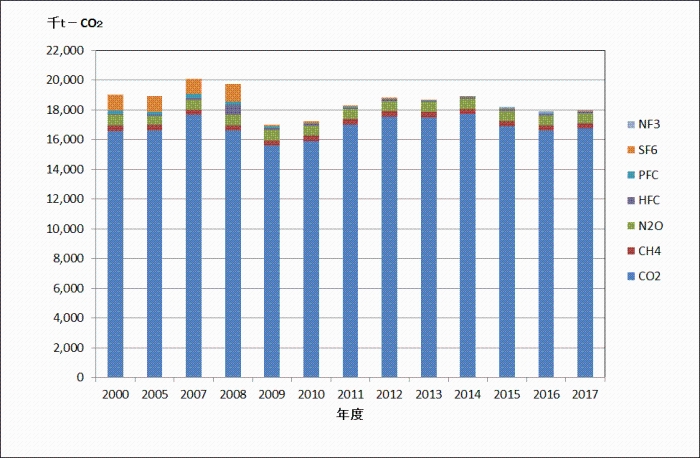 温室効果ガス排出量のグラフ画像