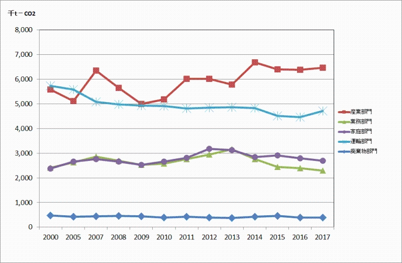 部門別二酸化炭素排出量の推移のグラフ画像