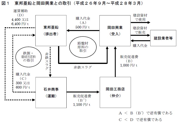 図1東邦亜鉛と岡田興業との取引（平成26年9月～平成28年3月）