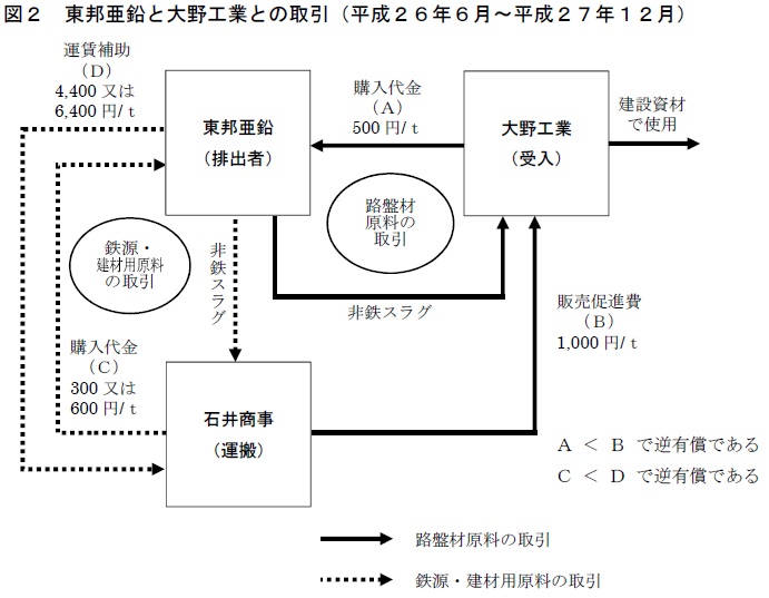 図2東邦亜鉛と岡野工業との取引（平成26年6月～平成27年12月）