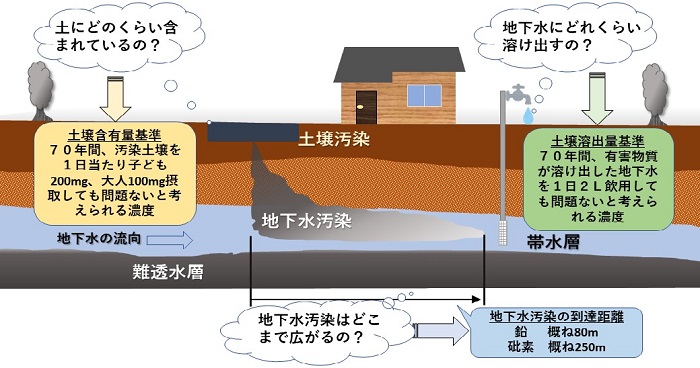 図1　土壌汚染とは