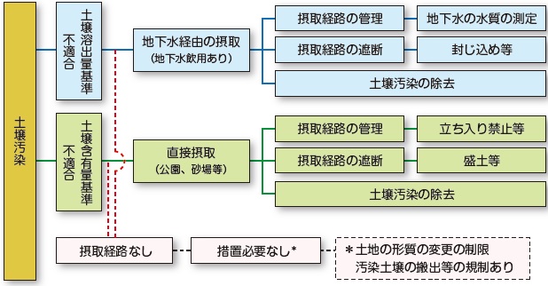 図2　土壌汚染の措置