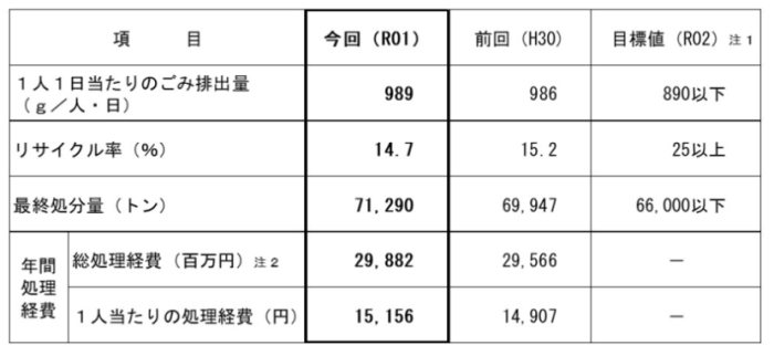 ごみの排出・処理の主な状況画像