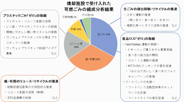 ごみの組成分析結果等に基づいた取組の推進画像