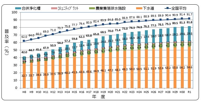 群馬県汚水処理人口普及率の推移のグラフ画像