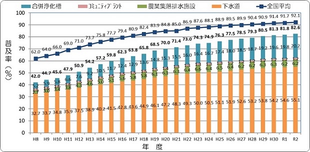 群馬県汚水処理人口普及率の推移のグラフ画像