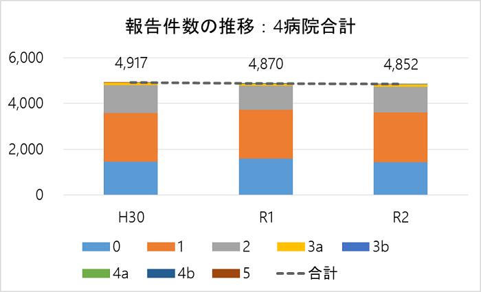 県立4病院の報告件数の推移の画像