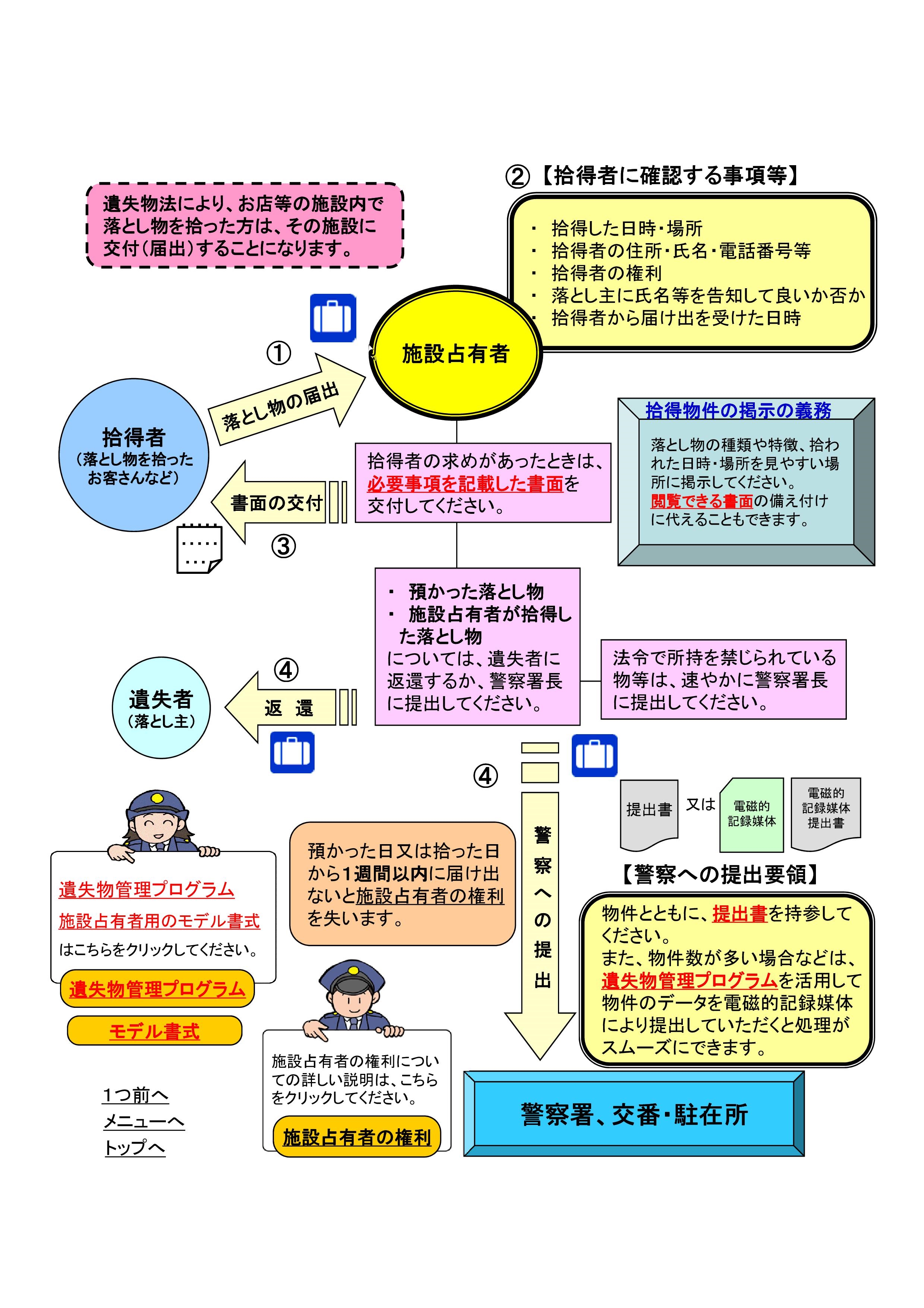 施設内の落とし物の取扱いについての画像