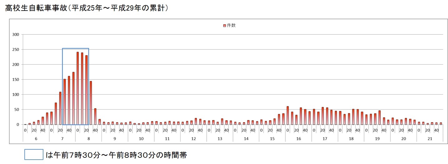 高校生自転車事故の時間別発生状況の画像