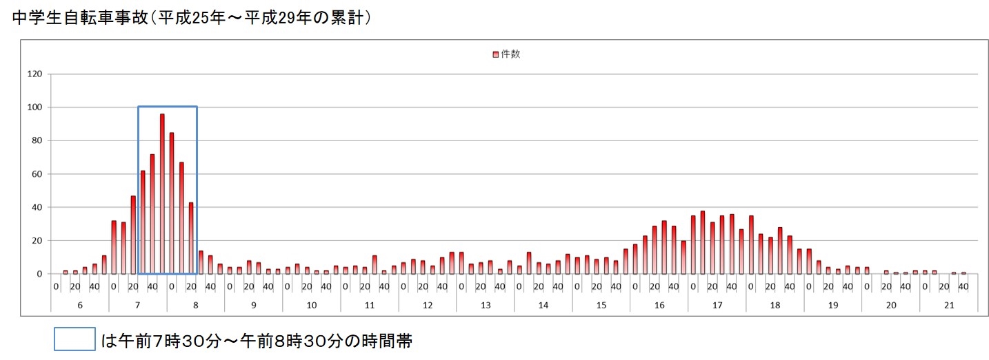 中学生自転車事故の時間別発生状況の画像