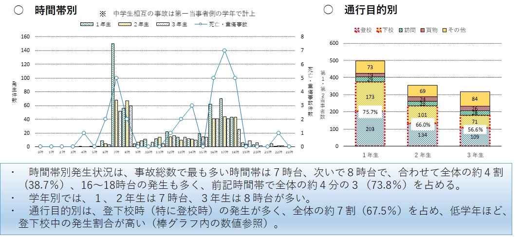 時間別・通行目的別推移の画像