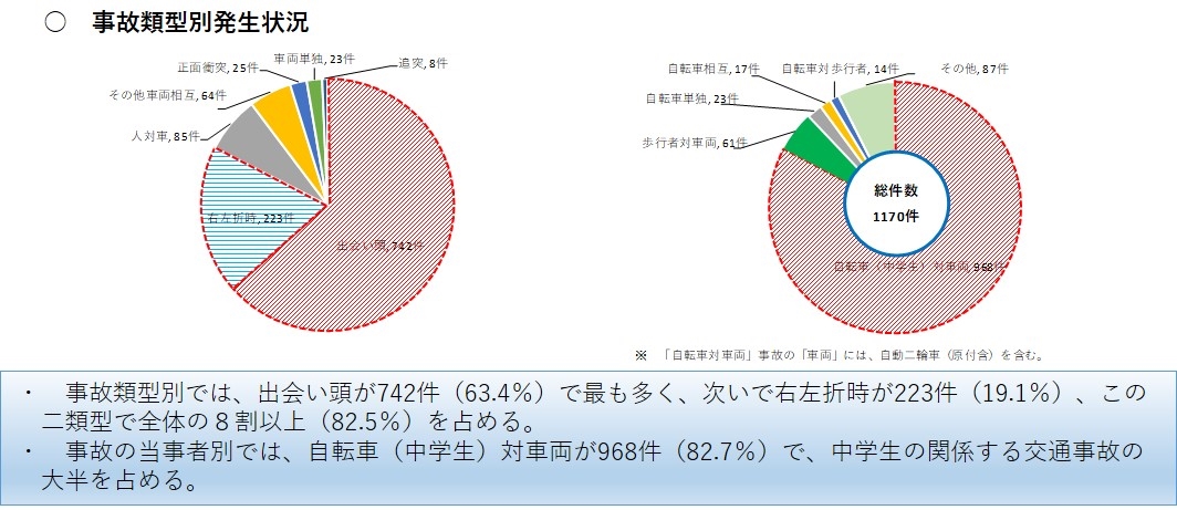 事故類型別発生状況の画像