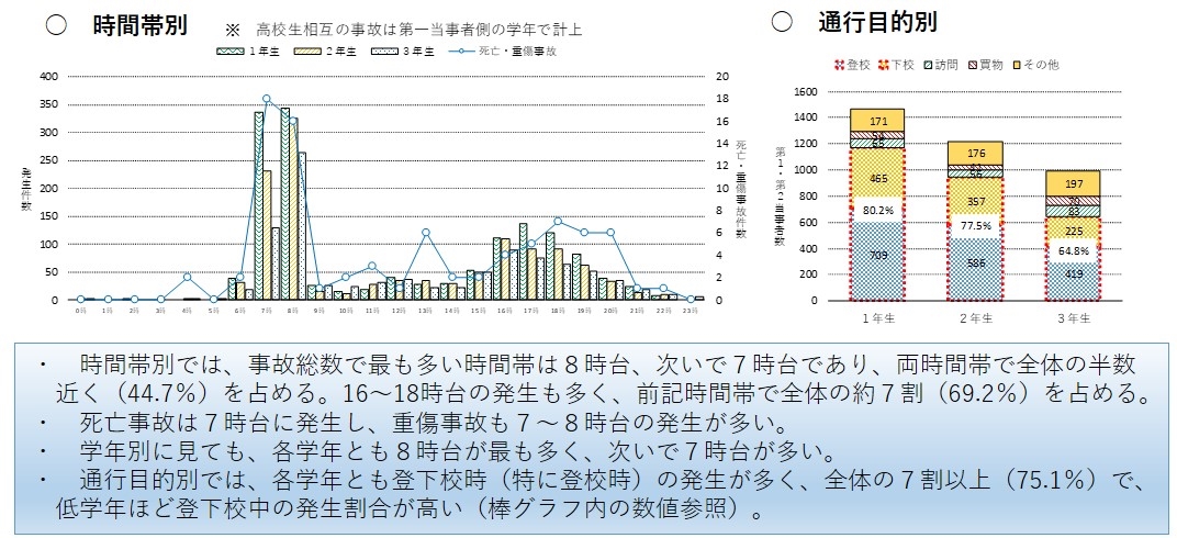 時間別・通行目的別推移の画像