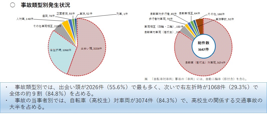 事故類型別発生状況の画像